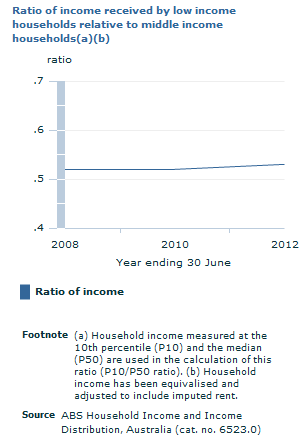 Graph Image for Ratio of income received by low income households relative to middle income households(a)(b)